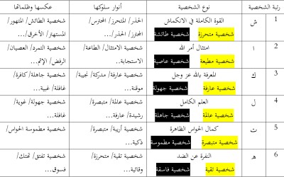  الشاكلة والفطرة بنظرة أعمق: